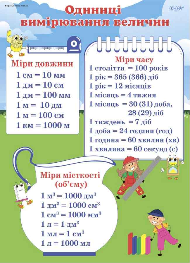 Комплект двосторонніх плакатів Міри величин 5 шт. Наочність НУШ Основа - фото 2