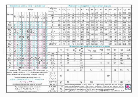 Періодична система хімічних елементів Таблиця 210х150 мм Менделєєв Д. Підручники і посібники - фото 2