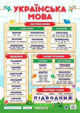 Плакат Українська мова Частини мови Відмінки Члени речення Частини слова Авт: О. Бучковська Вид-во: Пiдручники i посiбники Плакат Українська мова Частини мови Відмінки Члени речення Частини слова Авт: О. Бучковська Вид-во: Пiдручники i посiбники - Оформлення предметних кабінетів