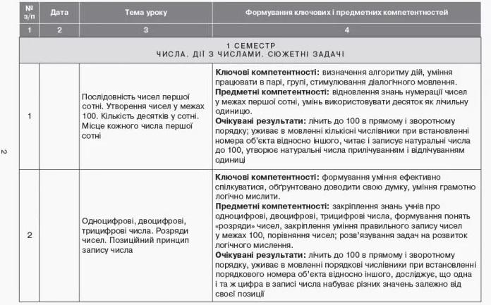 Орієнтовний календарно-тематичний план Математика 2 клас НУШ До підручника О.М. Гісь І.В. Філяк Авт: Гісь О.М. та ін. Вид-во: Ранок - фото 2