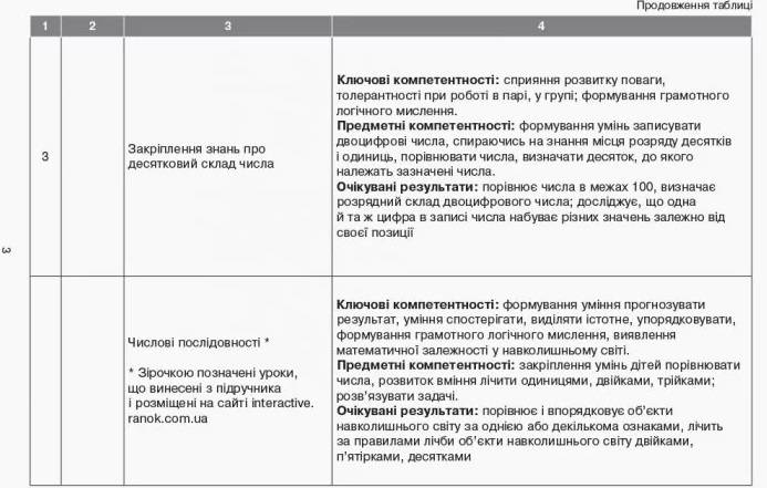 Орієнтовний календарно-тематичний план Математика 2 клас НУШ До підручника О.М. Гісь І.В. Філяк Авт: Гісь О.М. та ін. Вид-во: Ранок - фото 3