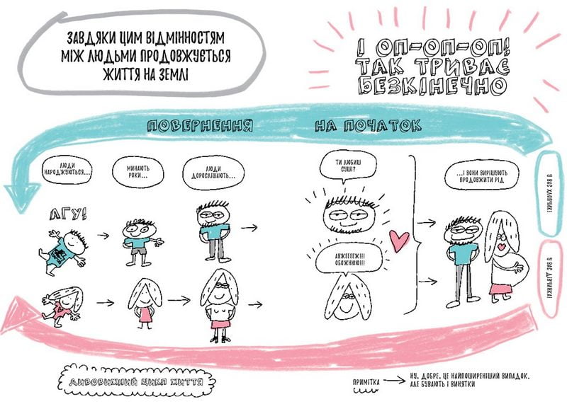 Книжка, яка нарешті пояснить тобі геть усе про дівчаток та хлопчиків - фото 6