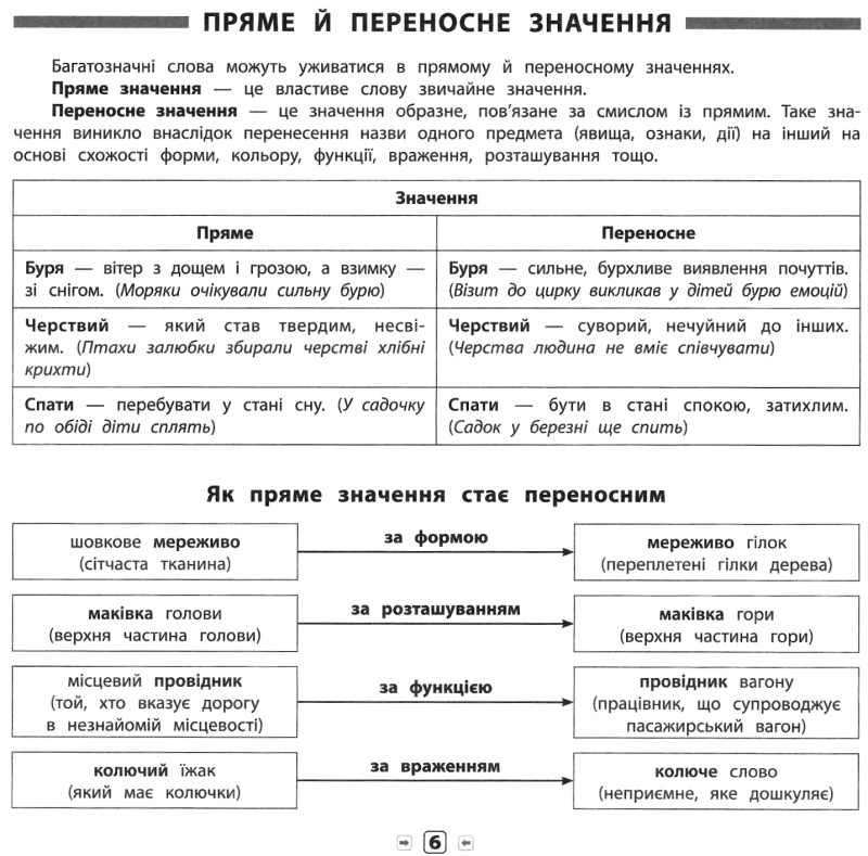 Пам’ятка для початкової школи Українська мова Синоніми антоніми омоніми фразеологізми 1-4 класи Собчук О. УЛА - фото 2