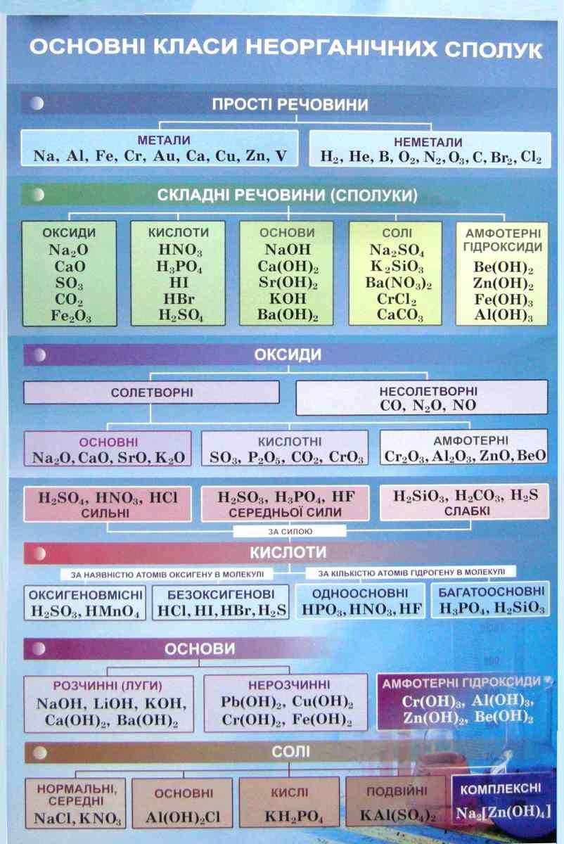 Хімія Комплект плакатів для оформлення кабінету Підручники і посібники - фото 3