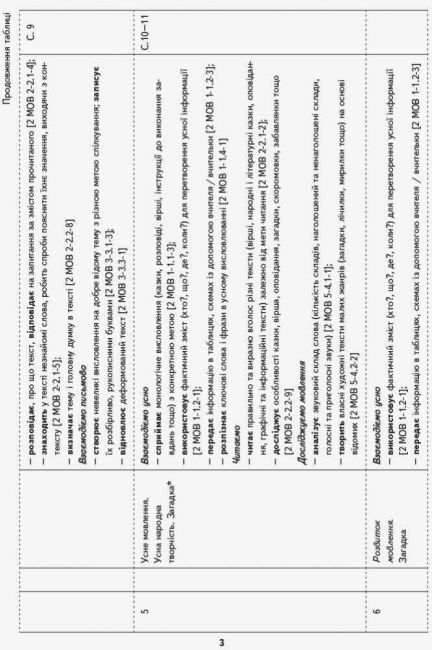 Орієнтовний календарно-тематичний план Українська мова та читання 2 клас НУШ До підручника Большакової І.О. Пристінської М.С. Авт: Большакова І.О. Вид-во: Ранок - фото 4