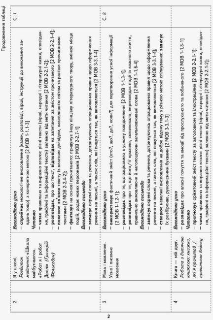 Орієнтовний календарно-тематичний план Українська мова та читання 2 клас НУШ До підручника Большакової І.О. Пристінської М.С. Авт: Большакова І.О. Вид-во: Ранок - фото 3