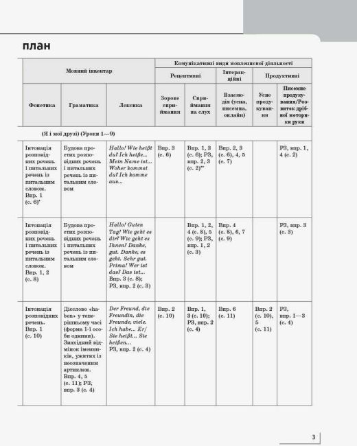 Календарно-тематичний план Німецька мова 2 клас НУШ До підручника Deutsch lernen ist super Авт: Сотникова С.І. Гоголєва Г.В. Вид-во: Ранок - фото 3