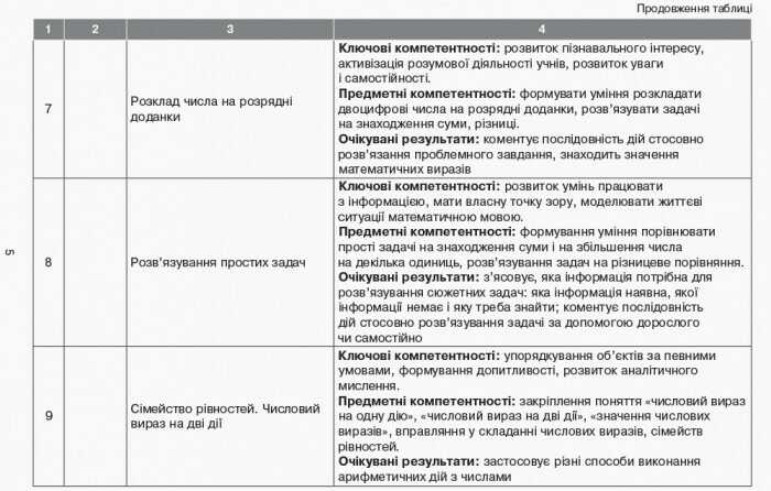 Орієнтовний календарно-тематичний план Математика 2 клас НУШ До підручника О.М. Гісь І.В. Філяк Авт: Гісь О.М. та ін. Вид-во: Ранок - фото 5