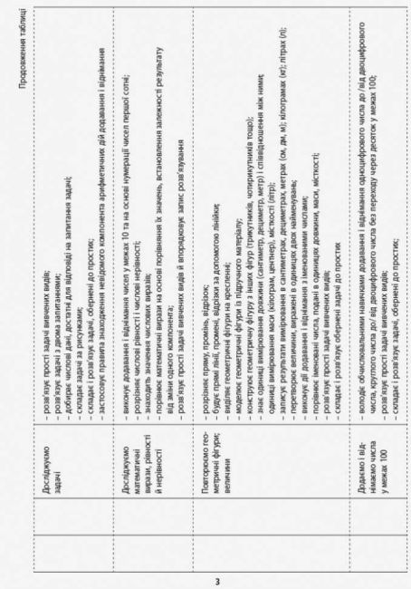Орієнтовний календарно-тематичний план Математика 2 клас НУШ До підручника Скворцової С.О. Онопрієнко О.В. Авт: Скворцова С.О. Онопрієнко О.В. Вид-во: Ранок - фото 4