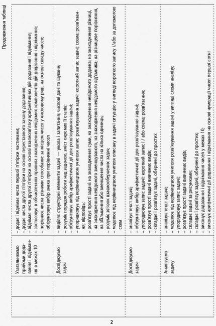 Орієнтовний календарно-тематичний план Математика 2 клас НУШ До підручника Скворцової С.О. Онопрієнко О.В. Авт: Скворцова С.О. Онопрієнко О.В. Вид-во: Ранок - фото 3