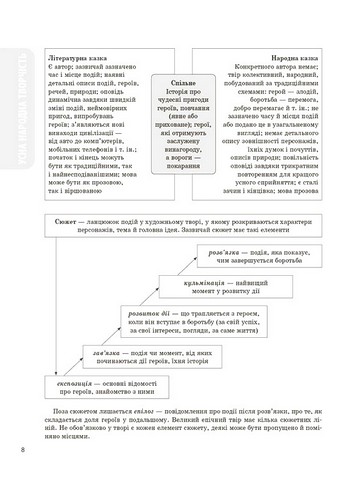 Довідник учня Зарубіжна література Усі основні відомості з курсу 5-11 класи Авт: М.В. Коновалова О.В. Юрко Вид-во: Основа - фото 7