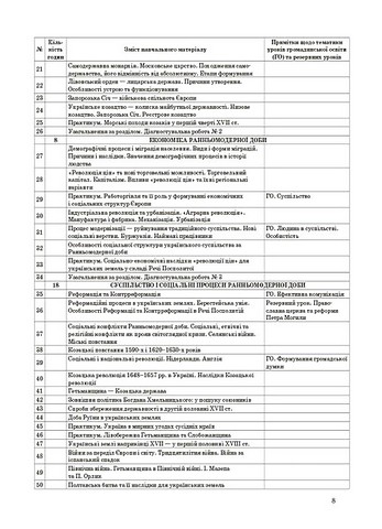 Мій конспект Матеріали до уроків Історія: Україна і світ (інтегрований курс) Громадянська освіта 8 клас НУШ Авт: Білай Ю.В. та ін. Вид-во: Основа - фото 8