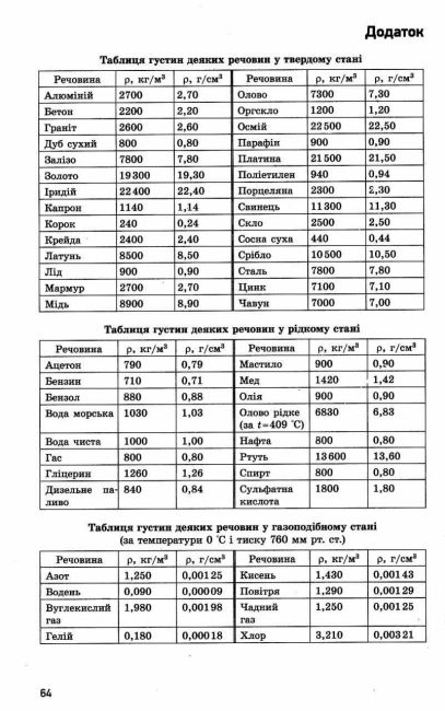 Зошит для контролю навчальних досягнень учнів Фізика 7 клас Нова програма Авт: Божинова Ф.Я. Кірюхіна О.О. Вид-во: Ранок - фото 6