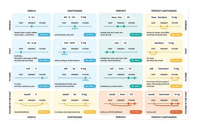 English Grammar Картки для вивчення граматики Вид-во: English Student - фото 2