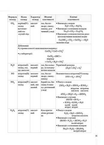 Довідник учня Усі означення і формули Хімія 7-11 класи Авт: І.С. Підгаєцька Вид-во: Основа - фото 7